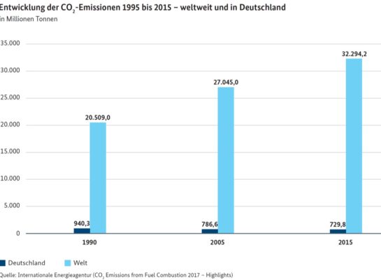 Entwicklung-CO2-Emissionen
